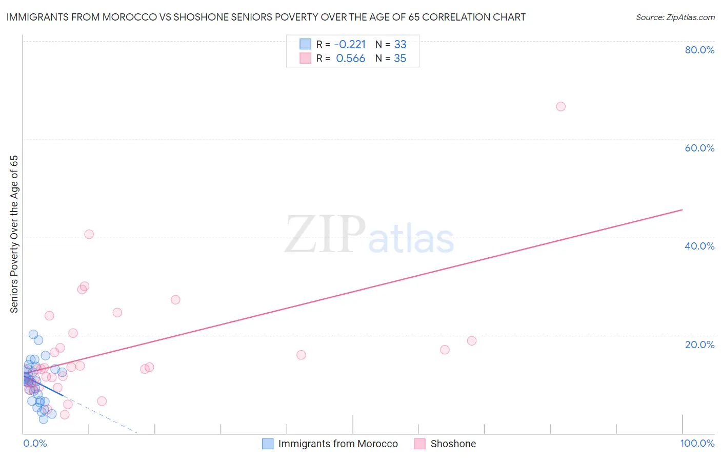 Immigrants from Morocco vs Shoshone Seniors Poverty Over the Age of 65