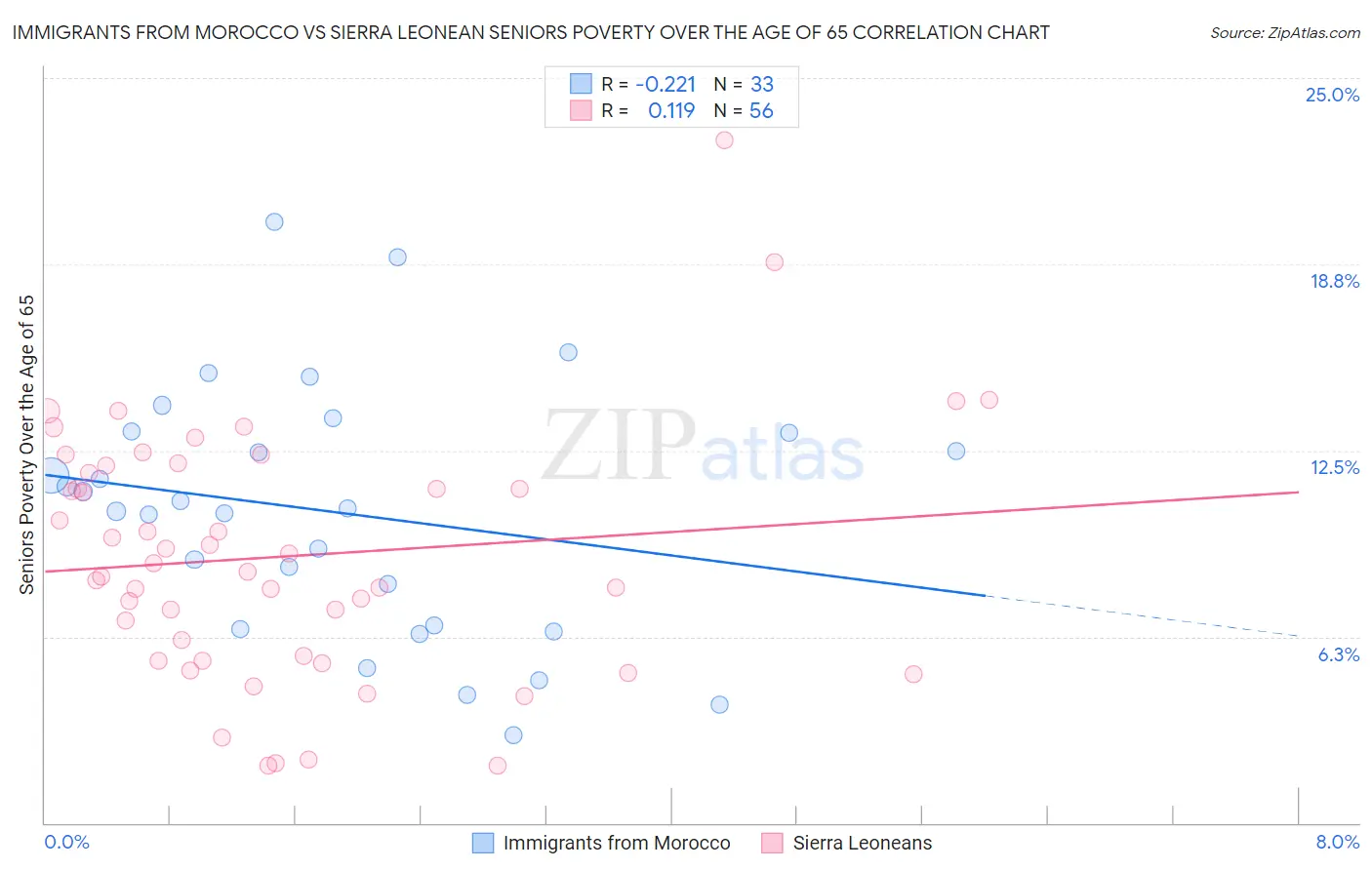 Immigrants from Morocco vs Sierra Leonean Seniors Poverty Over the Age of 65