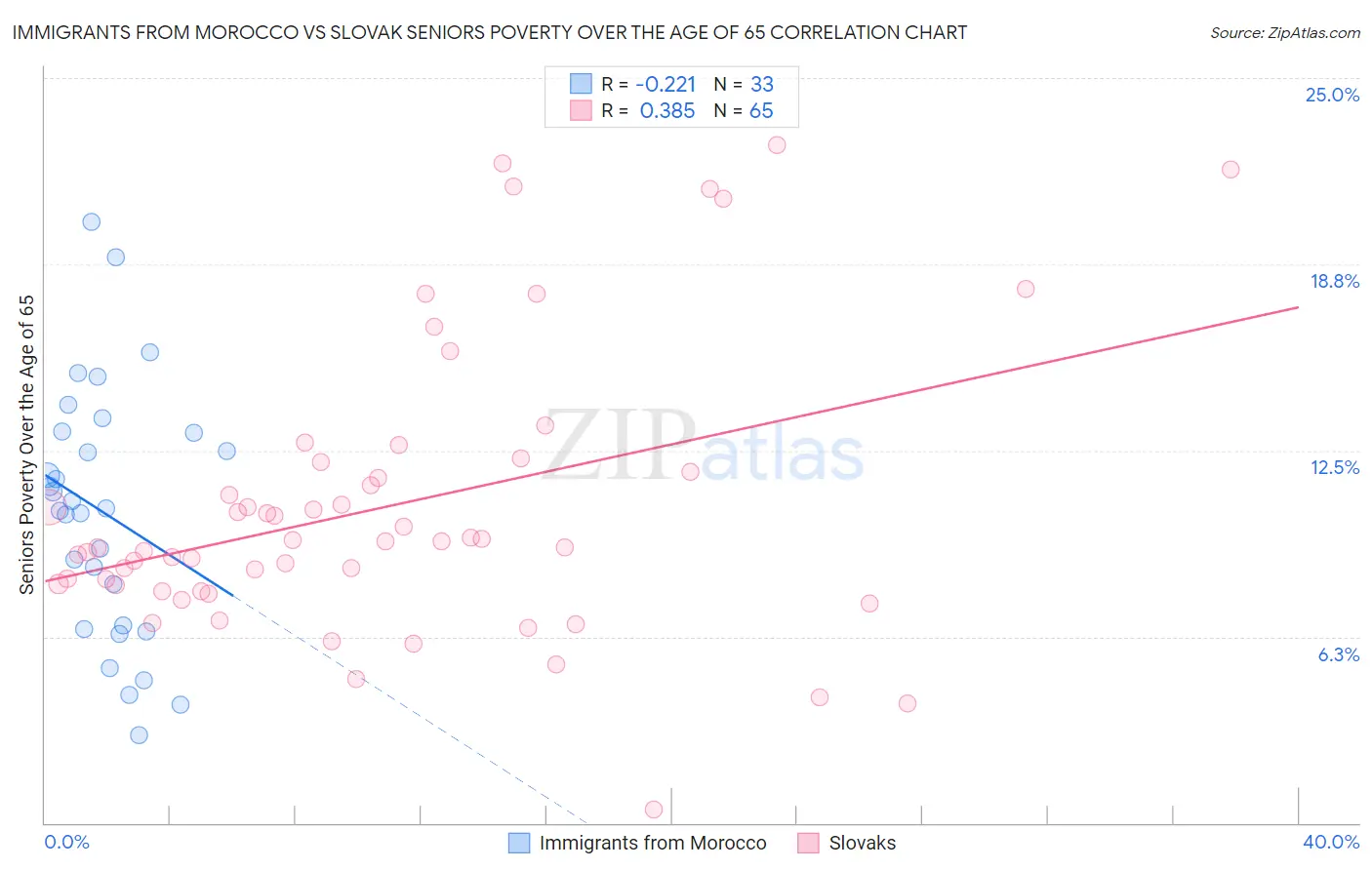 Immigrants from Morocco vs Slovak Seniors Poverty Over the Age of 65