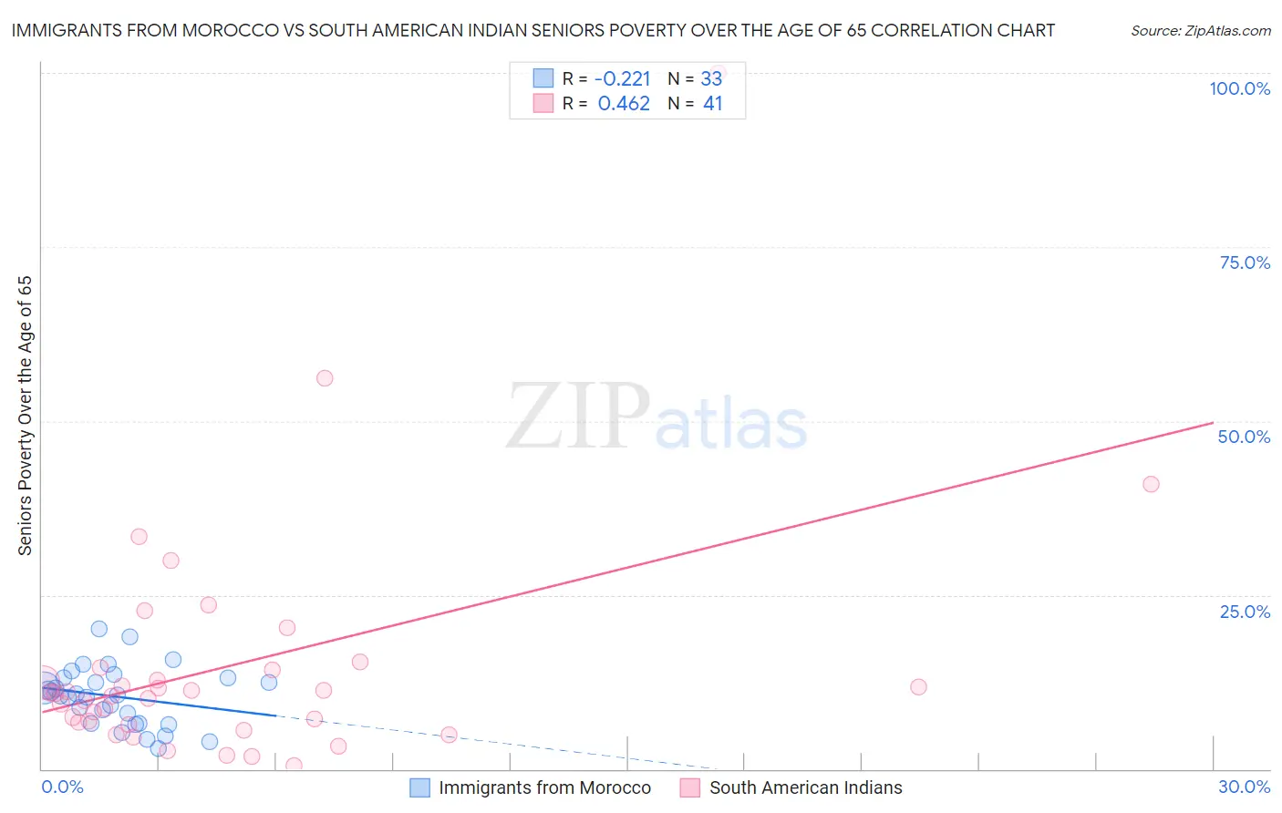 Immigrants from Morocco vs South American Indian Seniors Poverty Over the Age of 65