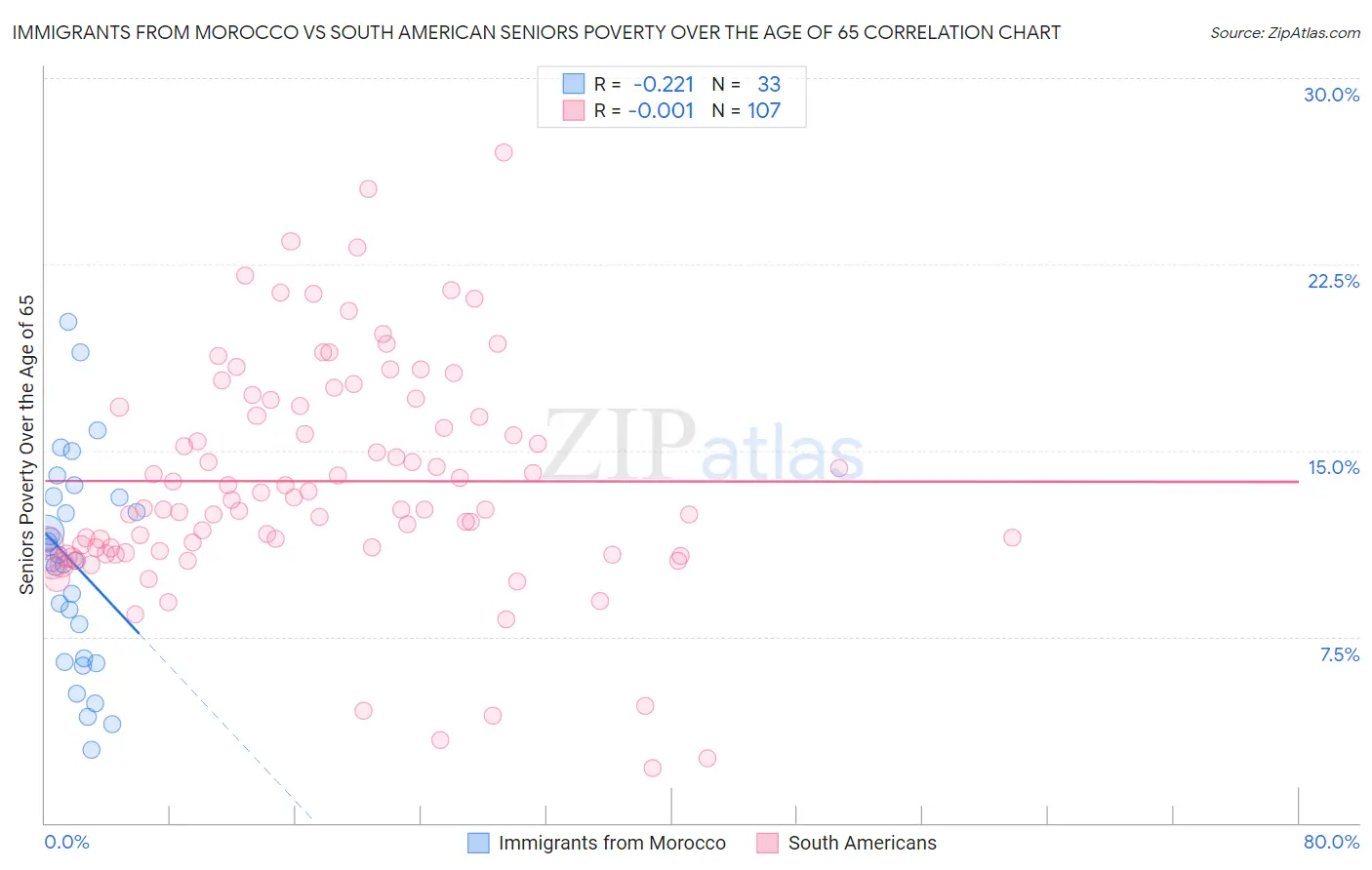 Immigrants from Morocco vs South American Seniors Poverty Over the Age of 65