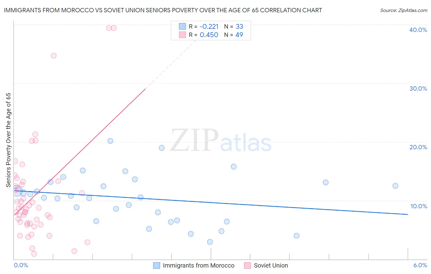 Immigrants from Morocco vs Soviet Union Seniors Poverty Over the Age of 65