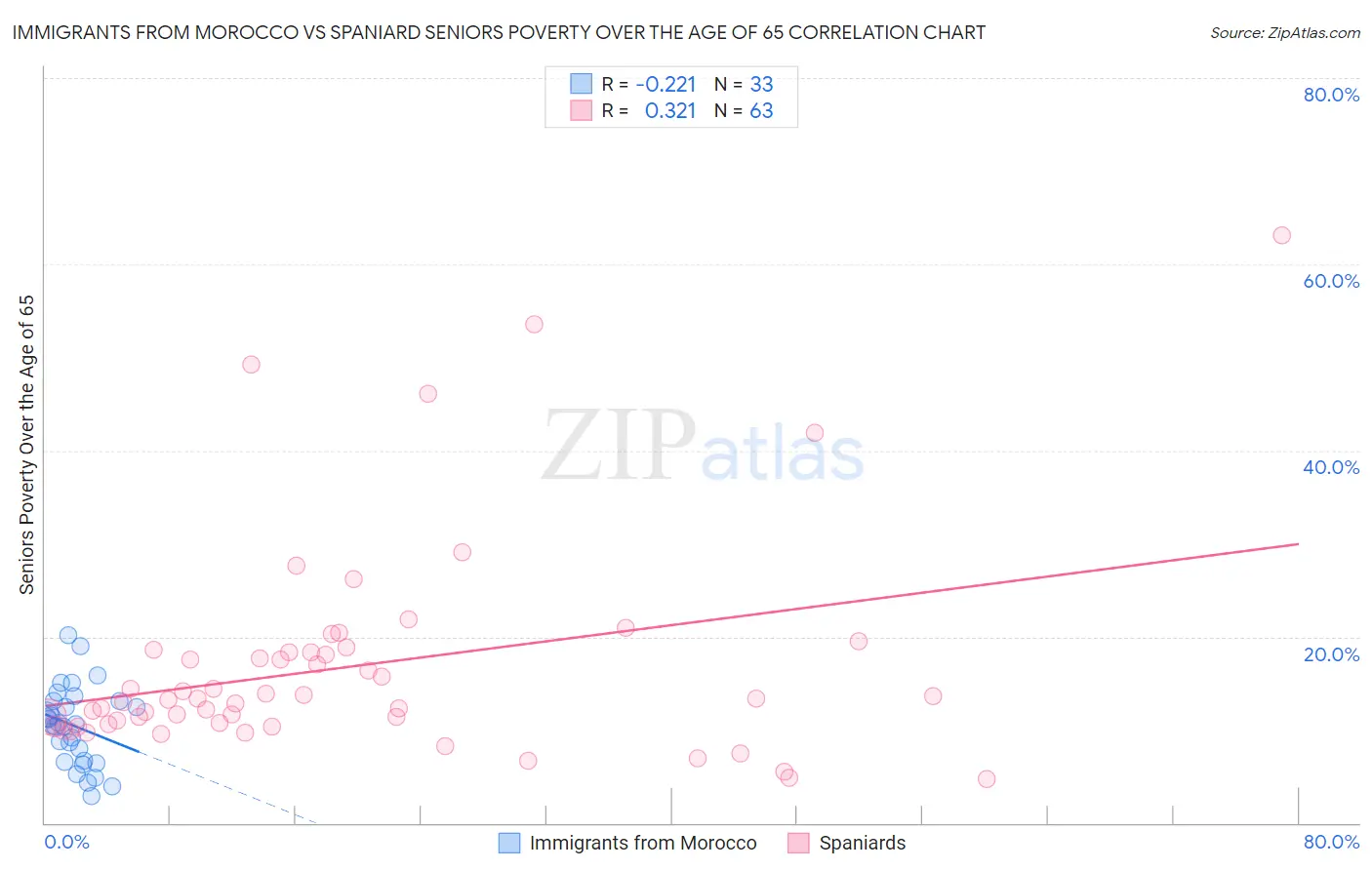 Immigrants from Morocco vs Spaniard Seniors Poverty Over the Age of 65