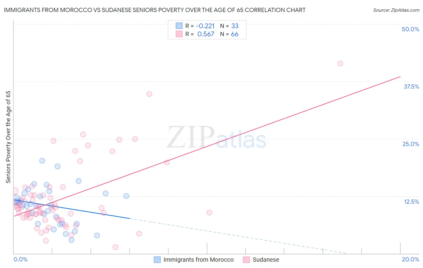 Immigrants from Morocco vs Sudanese Seniors Poverty Over the Age of 65