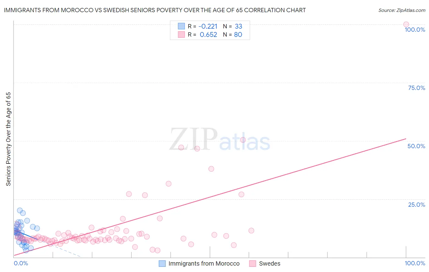 Immigrants from Morocco vs Swedish Seniors Poverty Over the Age of 65
