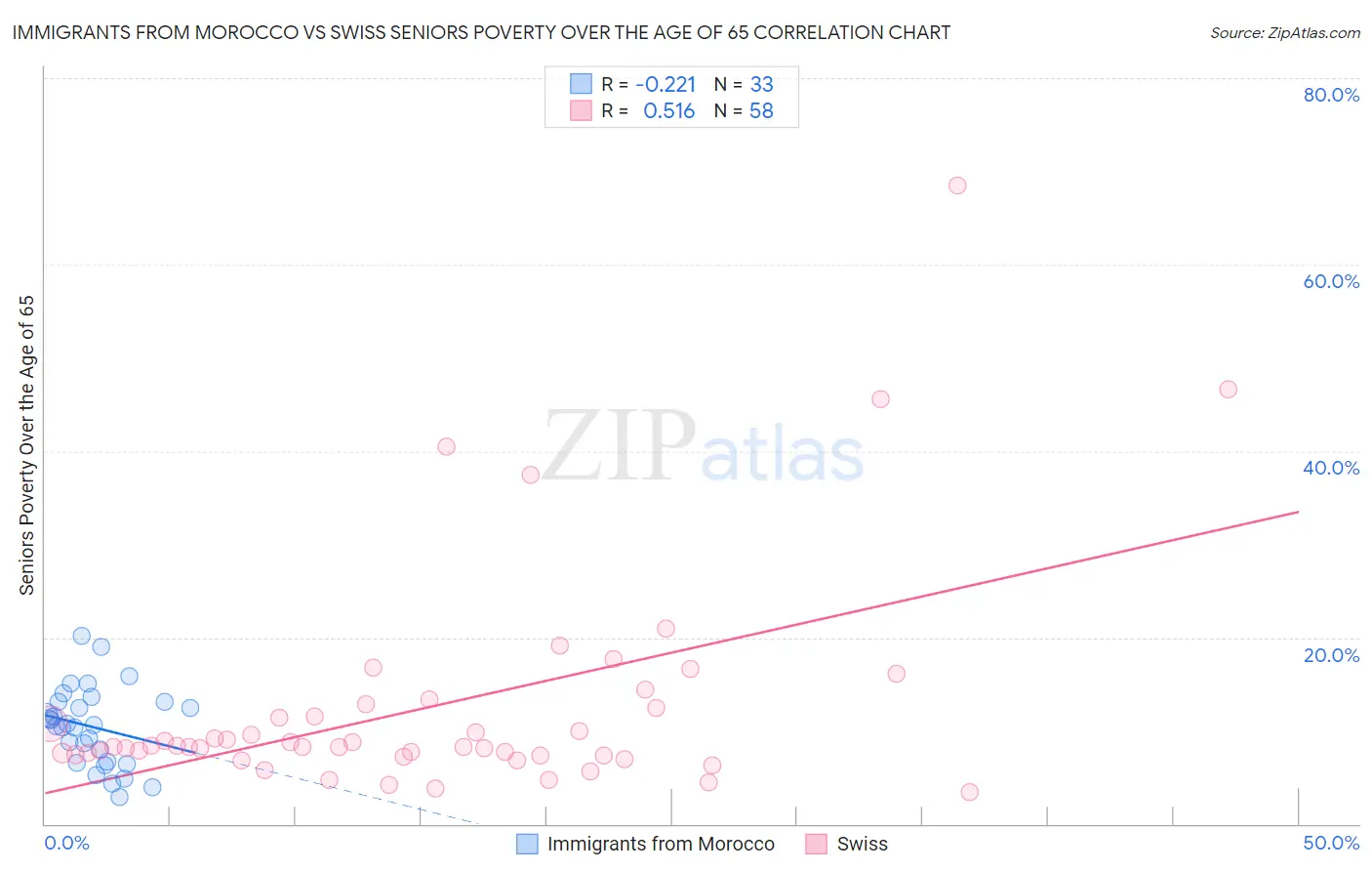 Immigrants from Morocco vs Swiss Seniors Poverty Over the Age of 65