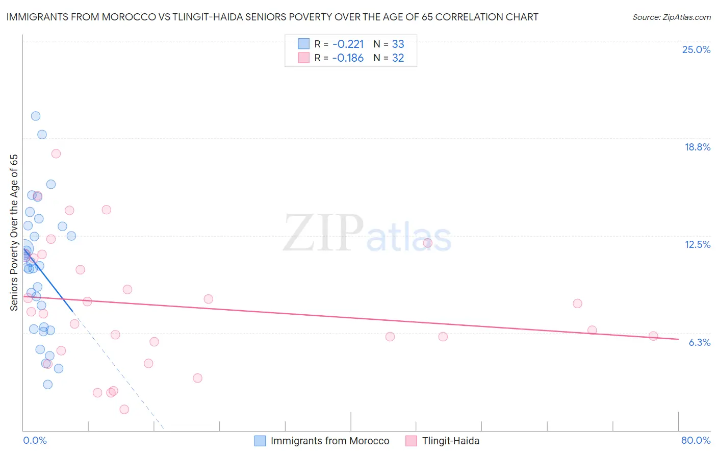Immigrants from Morocco vs Tlingit-Haida Seniors Poverty Over the Age of 65