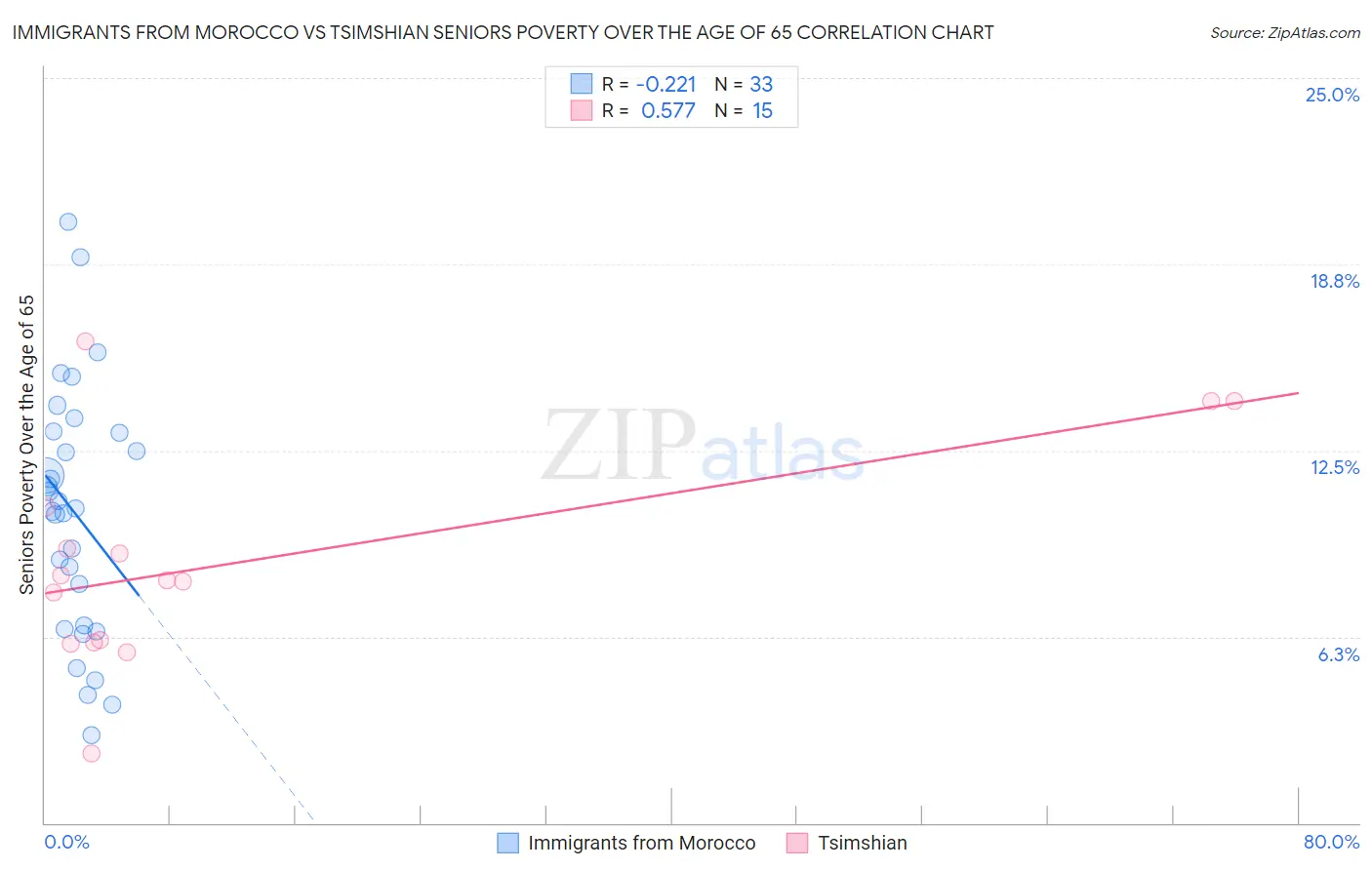 Immigrants from Morocco vs Tsimshian Seniors Poverty Over the Age of 65