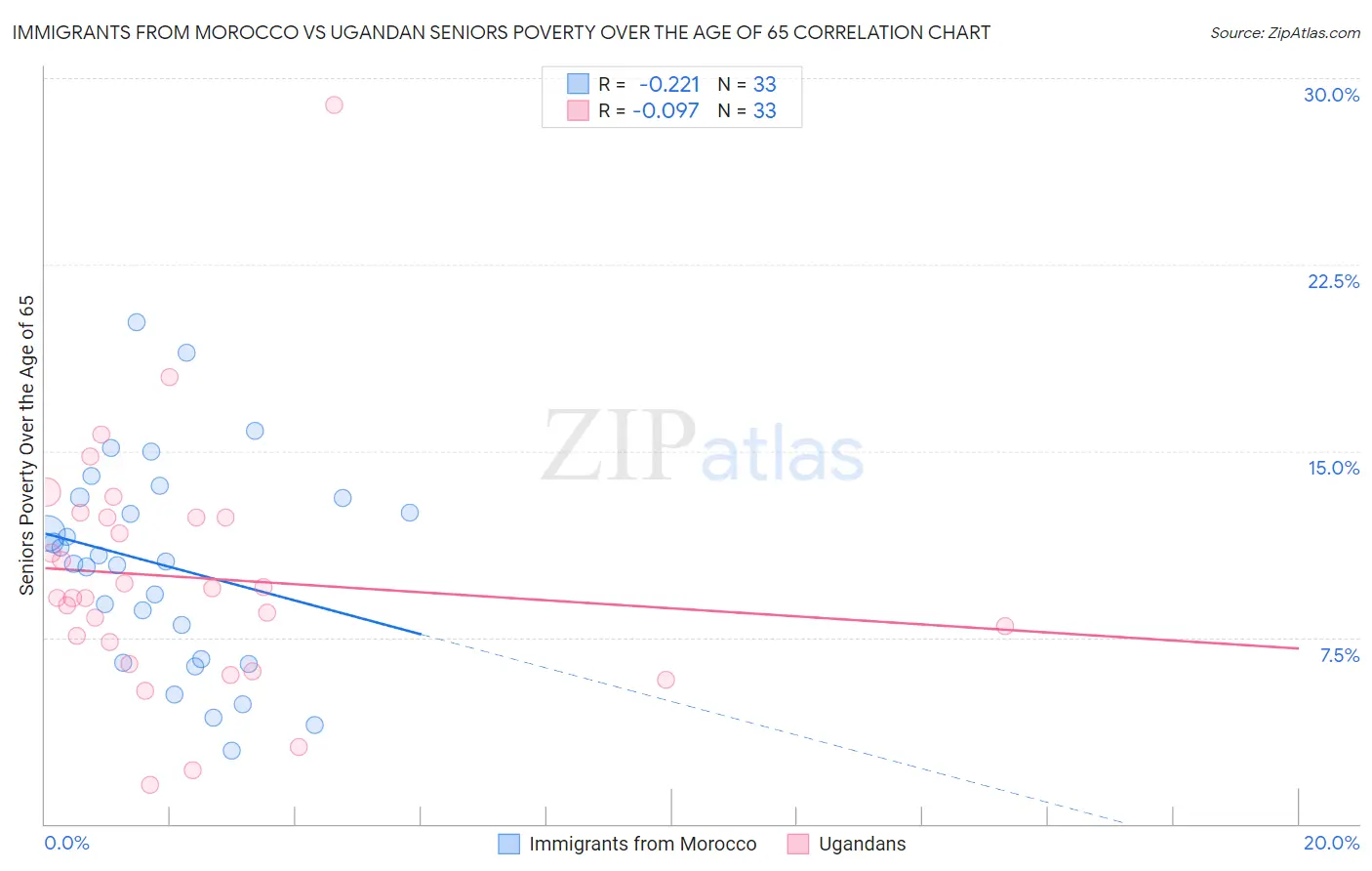 Immigrants from Morocco vs Ugandan Seniors Poverty Over the Age of 65