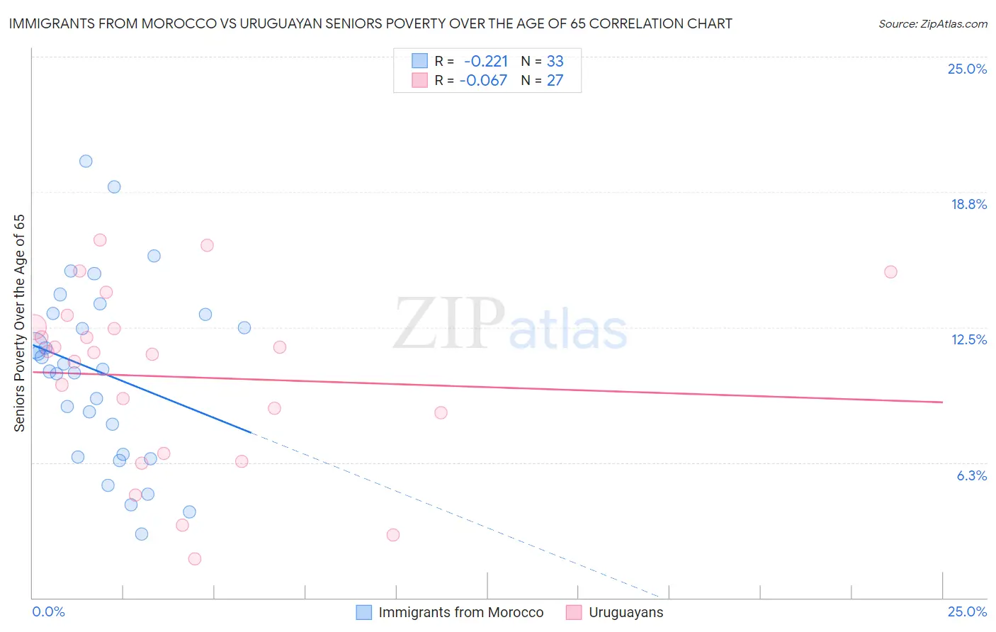 Immigrants from Morocco vs Uruguayan Seniors Poverty Over the Age of 65