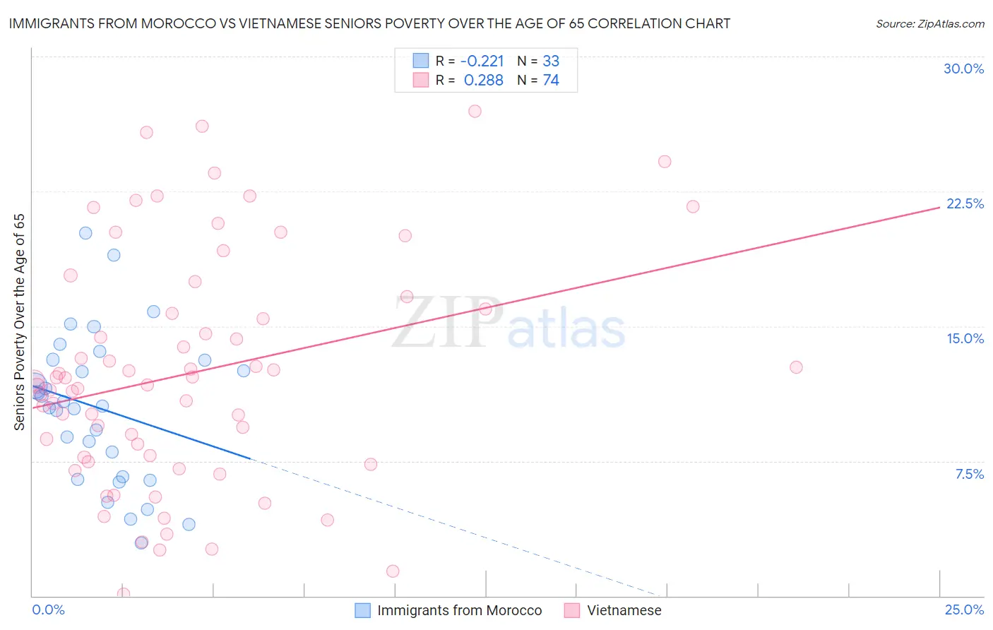 Immigrants from Morocco vs Vietnamese Seniors Poverty Over the Age of 65