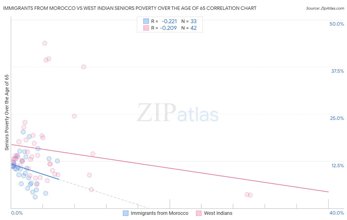 Immigrants from Morocco vs West Indian Seniors Poverty Over the Age of 65