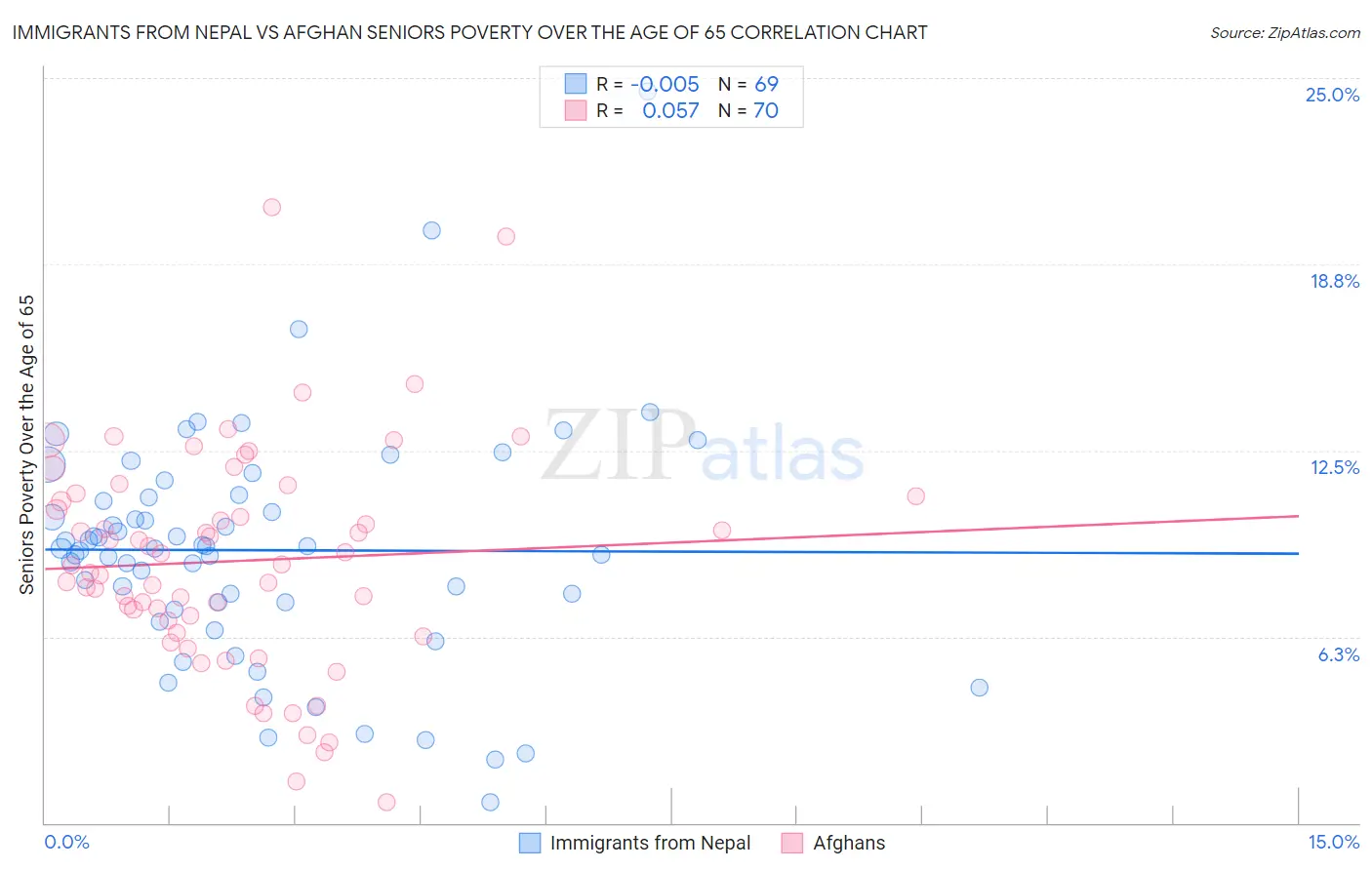 Immigrants from Nepal vs Afghan Seniors Poverty Over the Age of 65