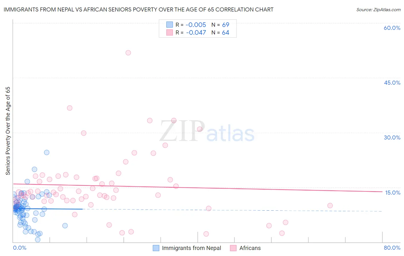 Immigrants from Nepal vs African Seniors Poverty Over the Age of 65