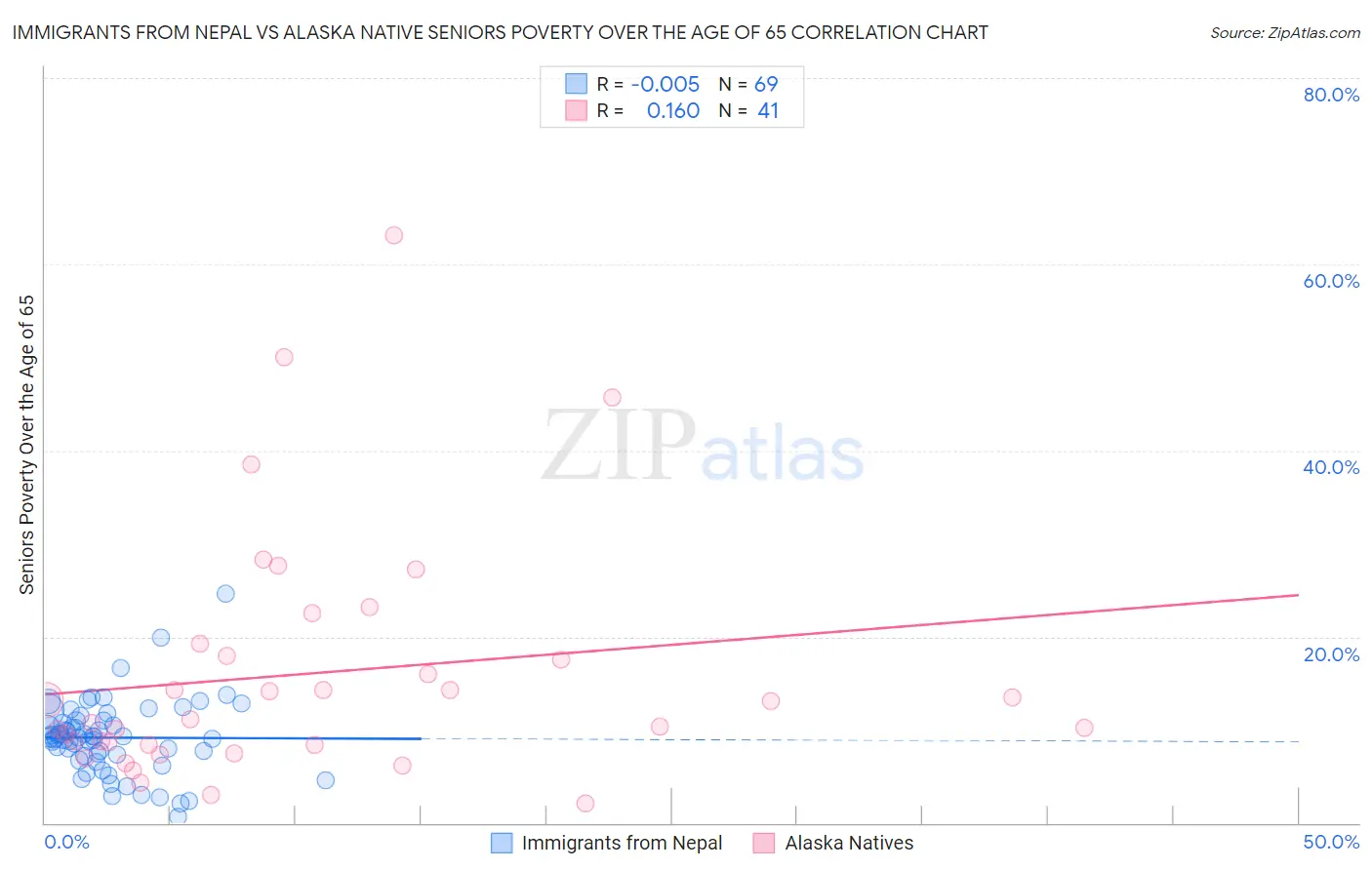 Immigrants from Nepal vs Alaska Native Seniors Poverty Over the Age of 65