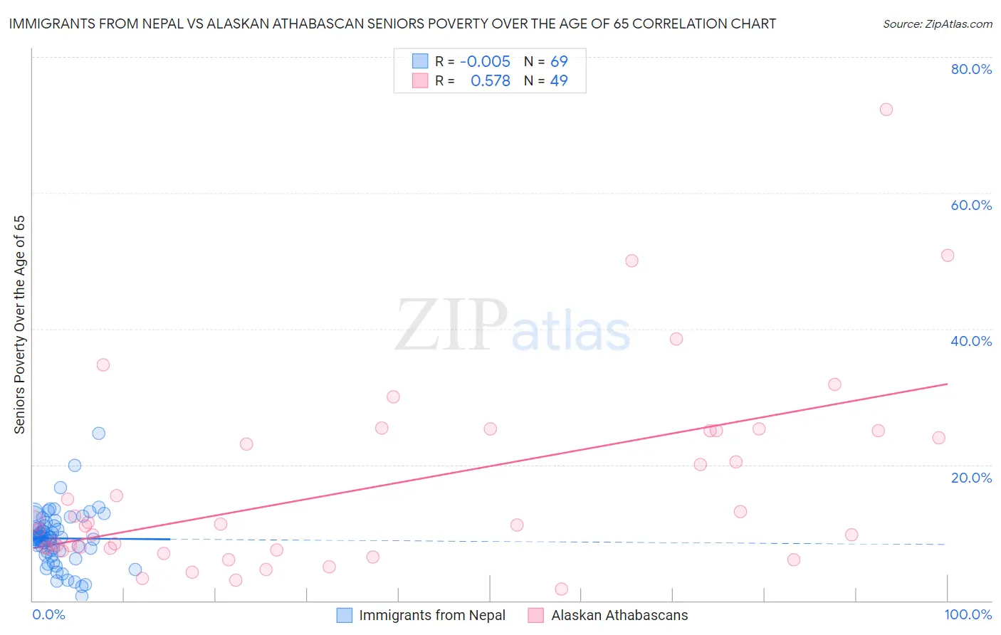 Immigrants from Nepal vs Alaskan Athabascan Seniors Poverty Over the Age of 65