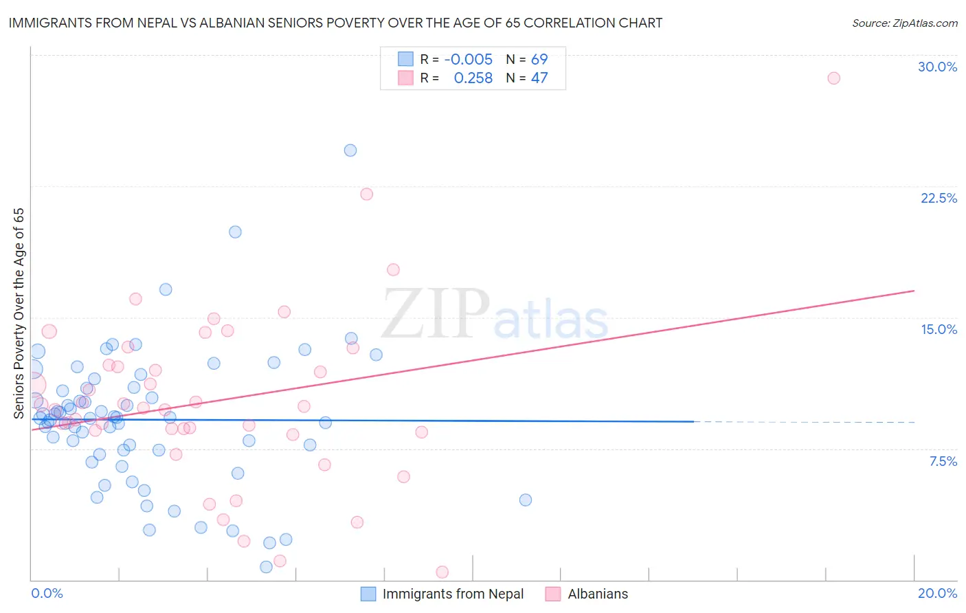 Immigrants from Nepal vs Albanian Seniors Poverty Over the Age of 65