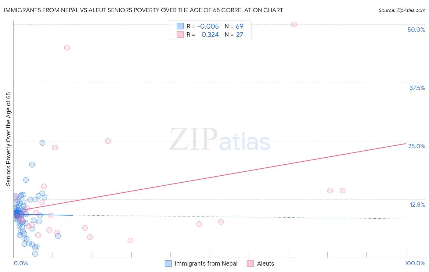 Immigrants from Nepal vs Aleut Seniors Poverty Over the Age of 65