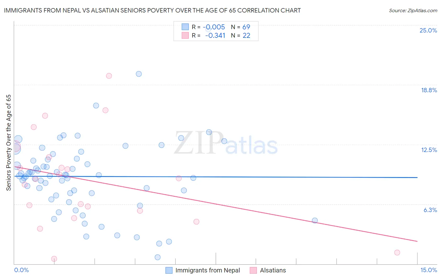 Immigrants from Nepal vs Alsatian Seniors Poverty Over the Age of 65