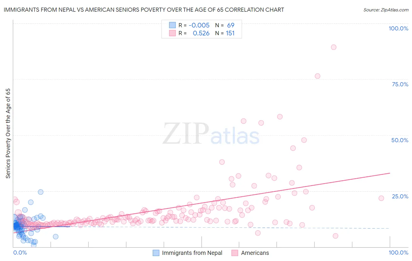 Immigrants from Nepal vs American Seniors Poverty Over the Age of 65