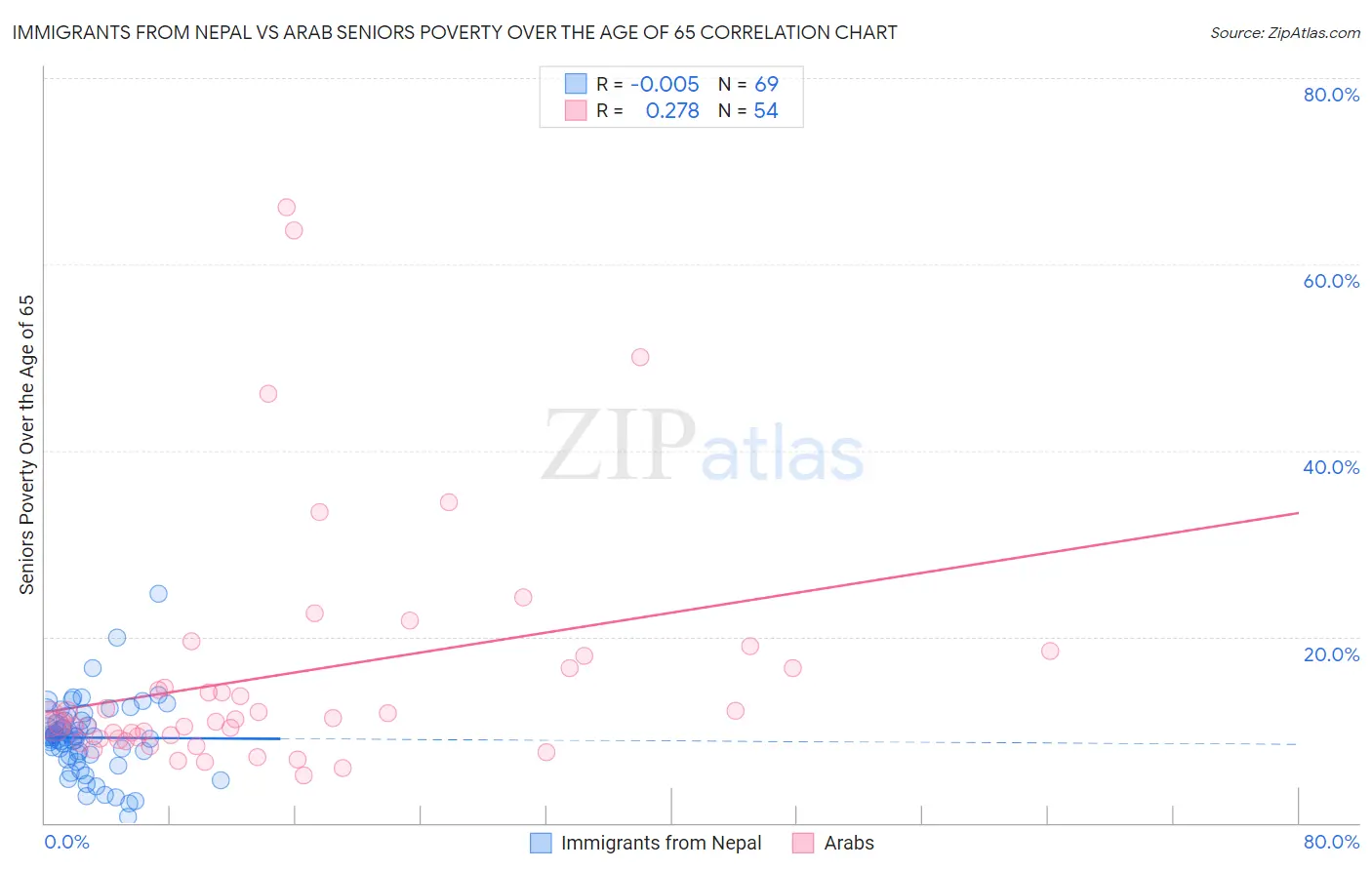 Immigrants from Nepal vs Arab Seniors Poverty Over the Age of 65