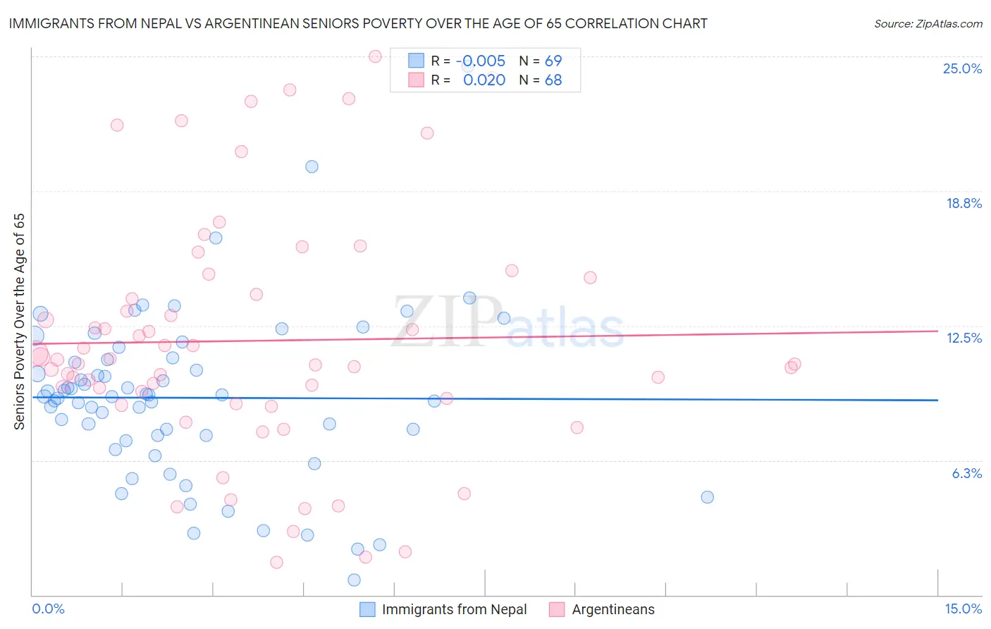 Immigrants from Nepal vs Argentinean Seniors Poverty Over the Age of 65