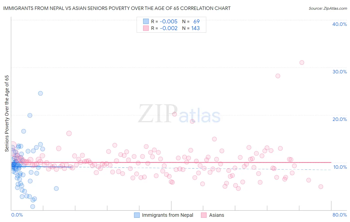 Immigrants from Nepal vs Asian Seniors Poverty Over the Age of 65