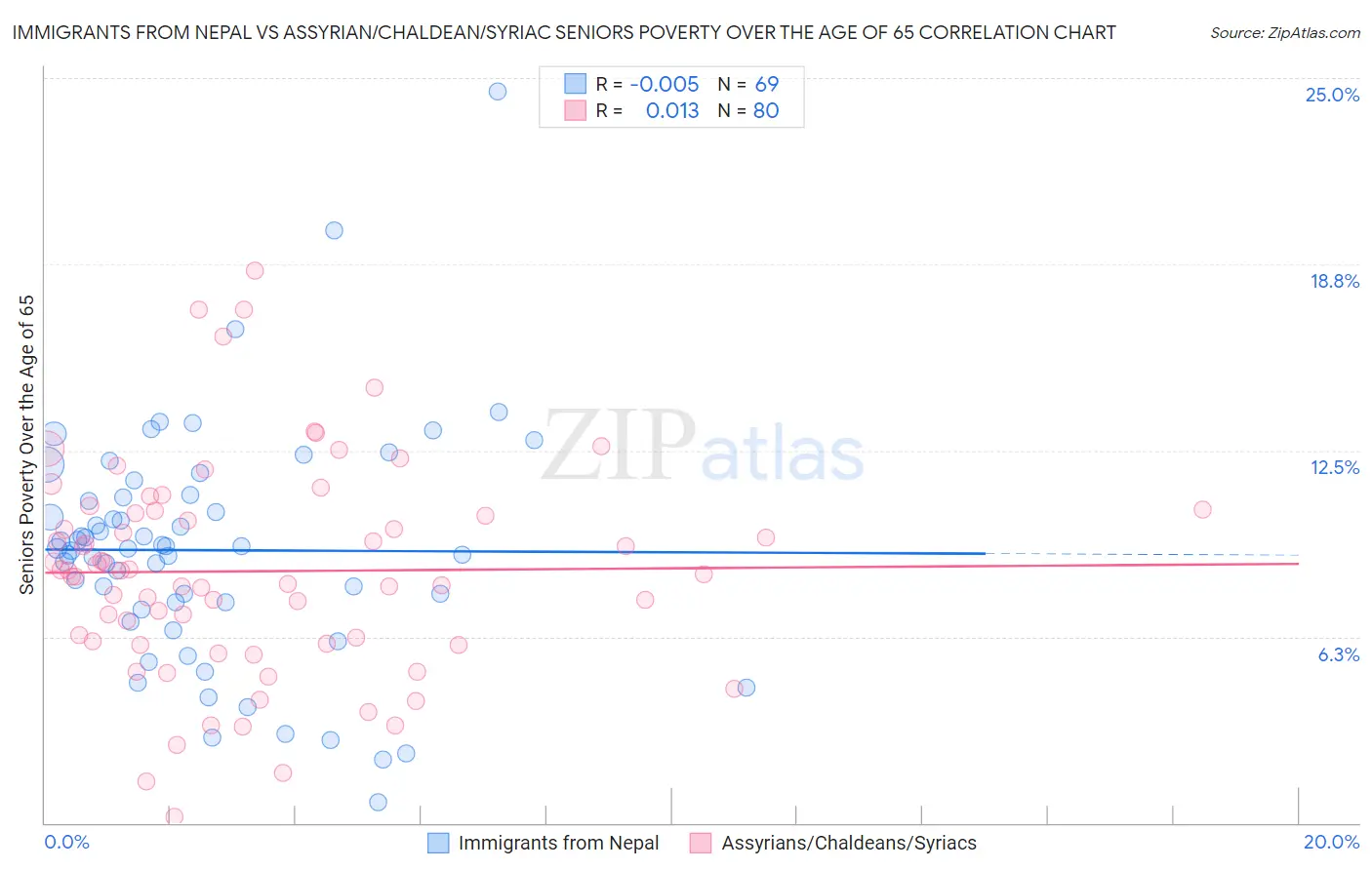 Immigrants from Nepal vs Assyrian/Chaldean/Syriac Seniors Poverty Over the Age of 65