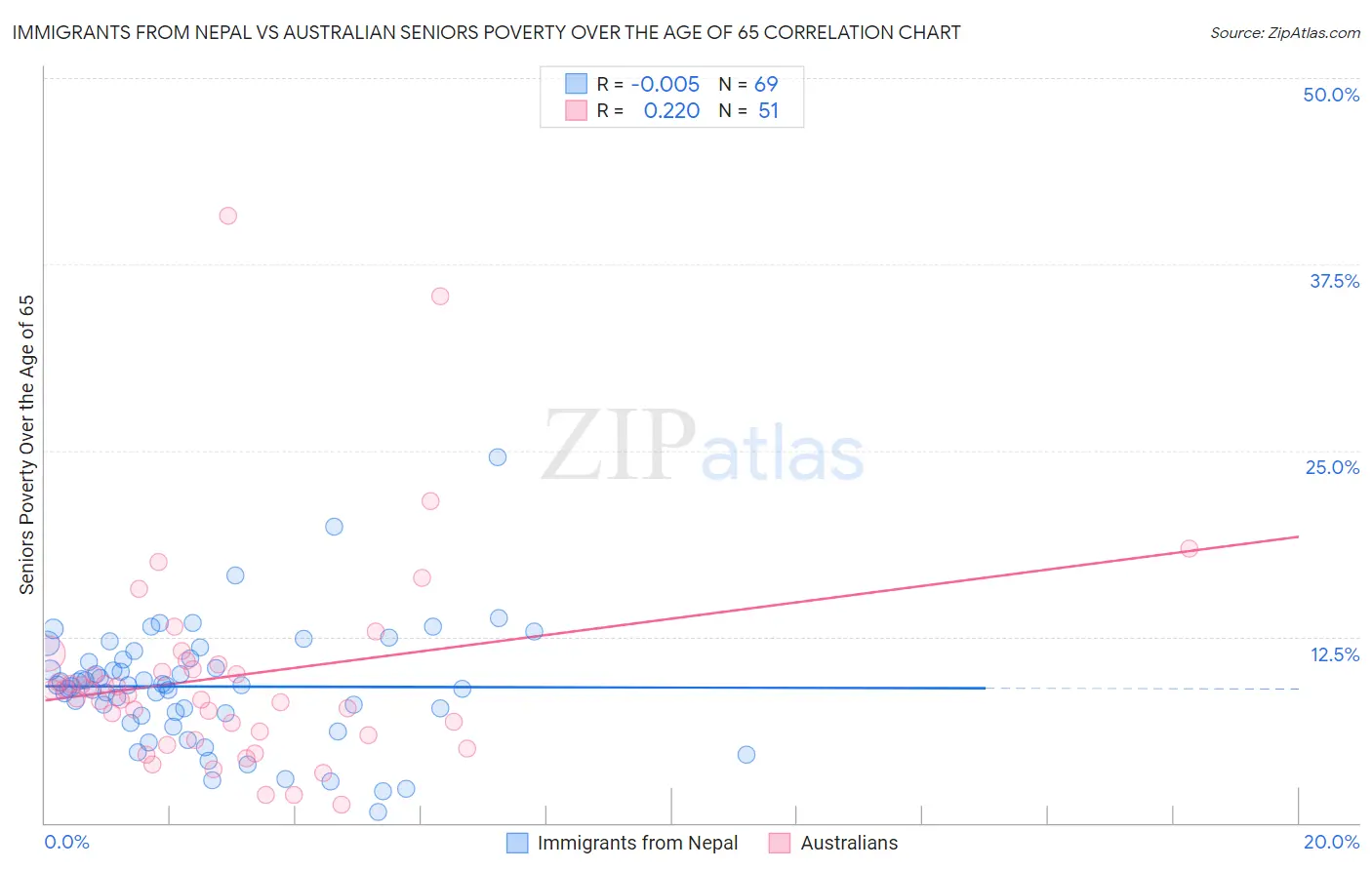 Immigrants from Nepal vs Australian Seniors Poverty Over the Age of 65