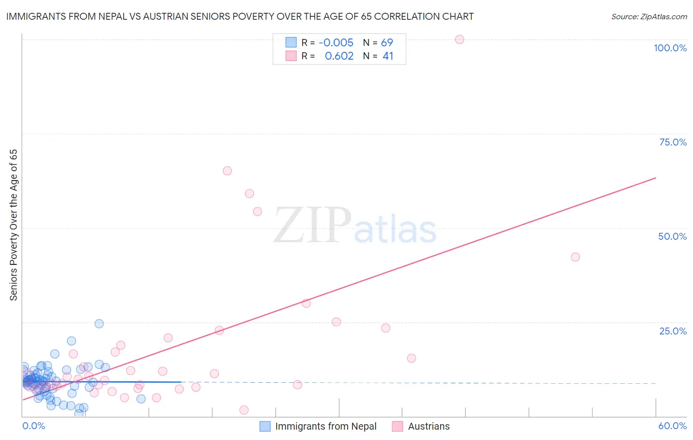 Immigrants from Nepal vs Austrian Seniors Poverty Over the Age of 65