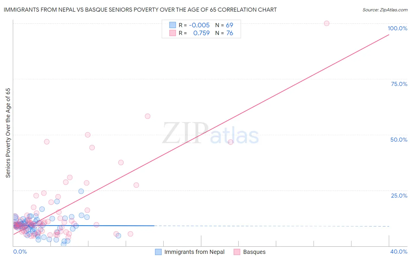 Immigrants from Nepal vs Basque Seniors Poverty Over the Age of 65