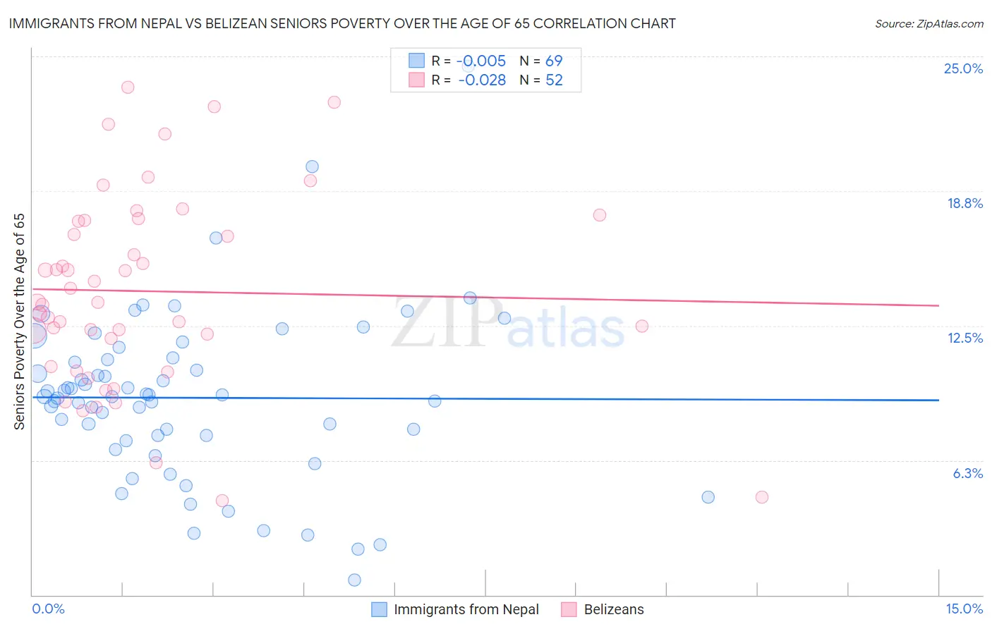 Immigrants from Nepal vs Belizean Seniors Poverty Over the Age of 65