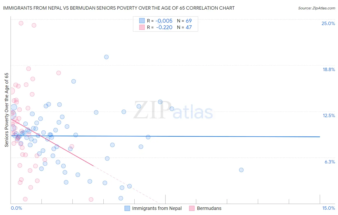 Immigrants from Nepal vs Bermudan Seniors Poverty Over the Age of 65