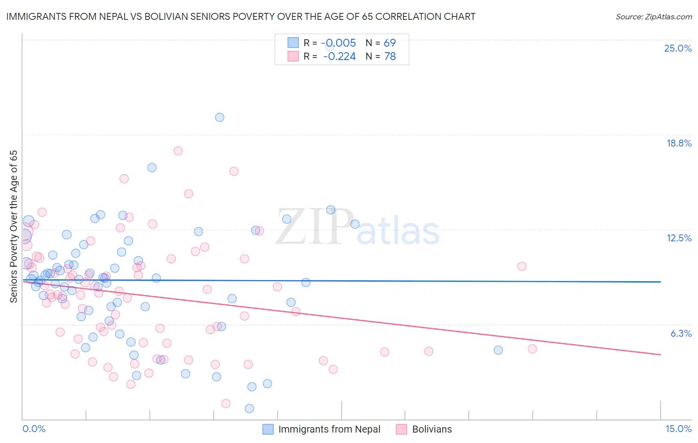 Immigrants from Nepal vs Bolivian Seniors Poverty Over the Age of 65