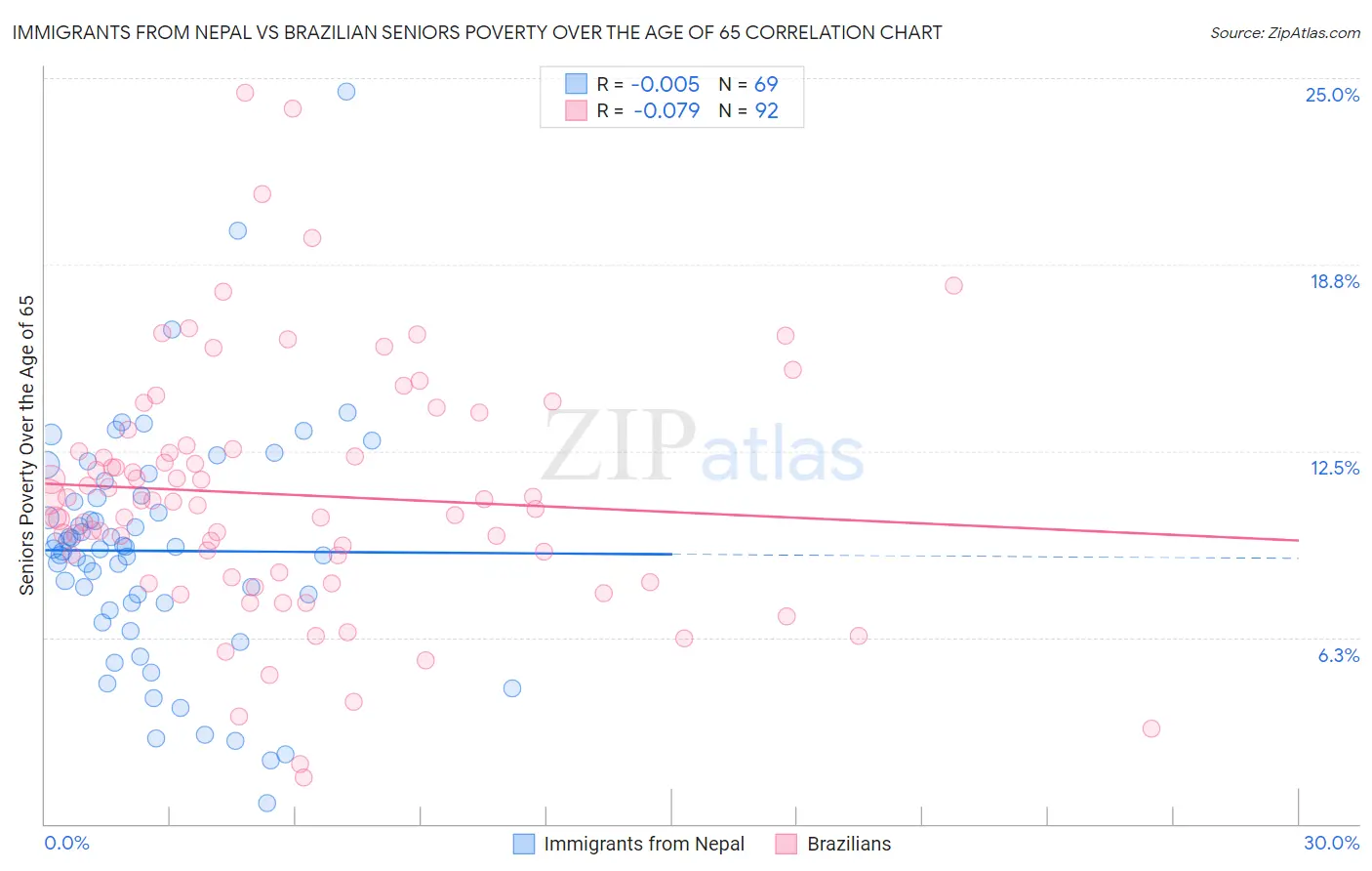 Immigrants from Nepal vs Brazilian Seniors Poverty Over the Age of 65