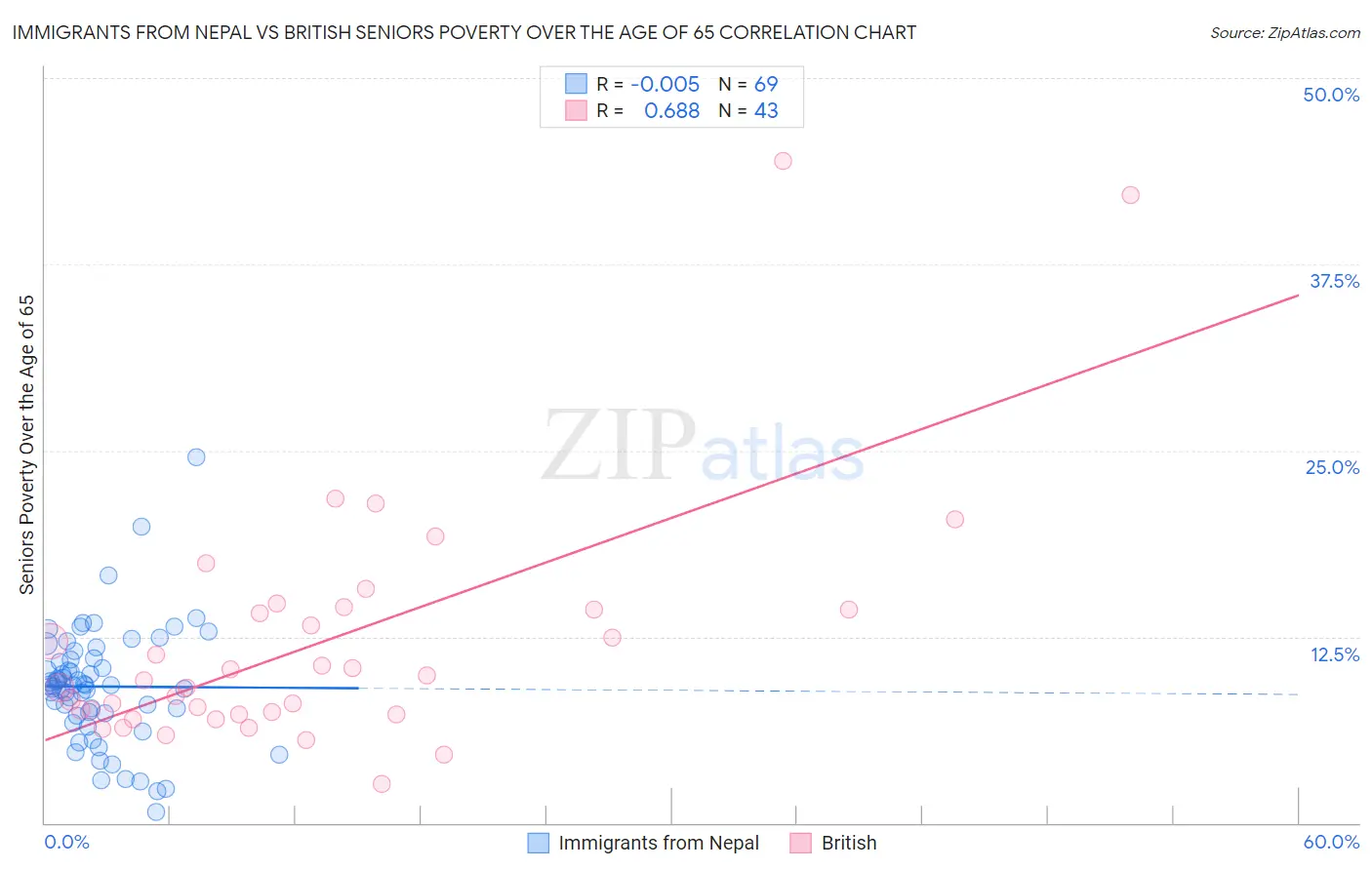 Immigrants from Nepal vs British Seniors Poverty Over the Age of 65