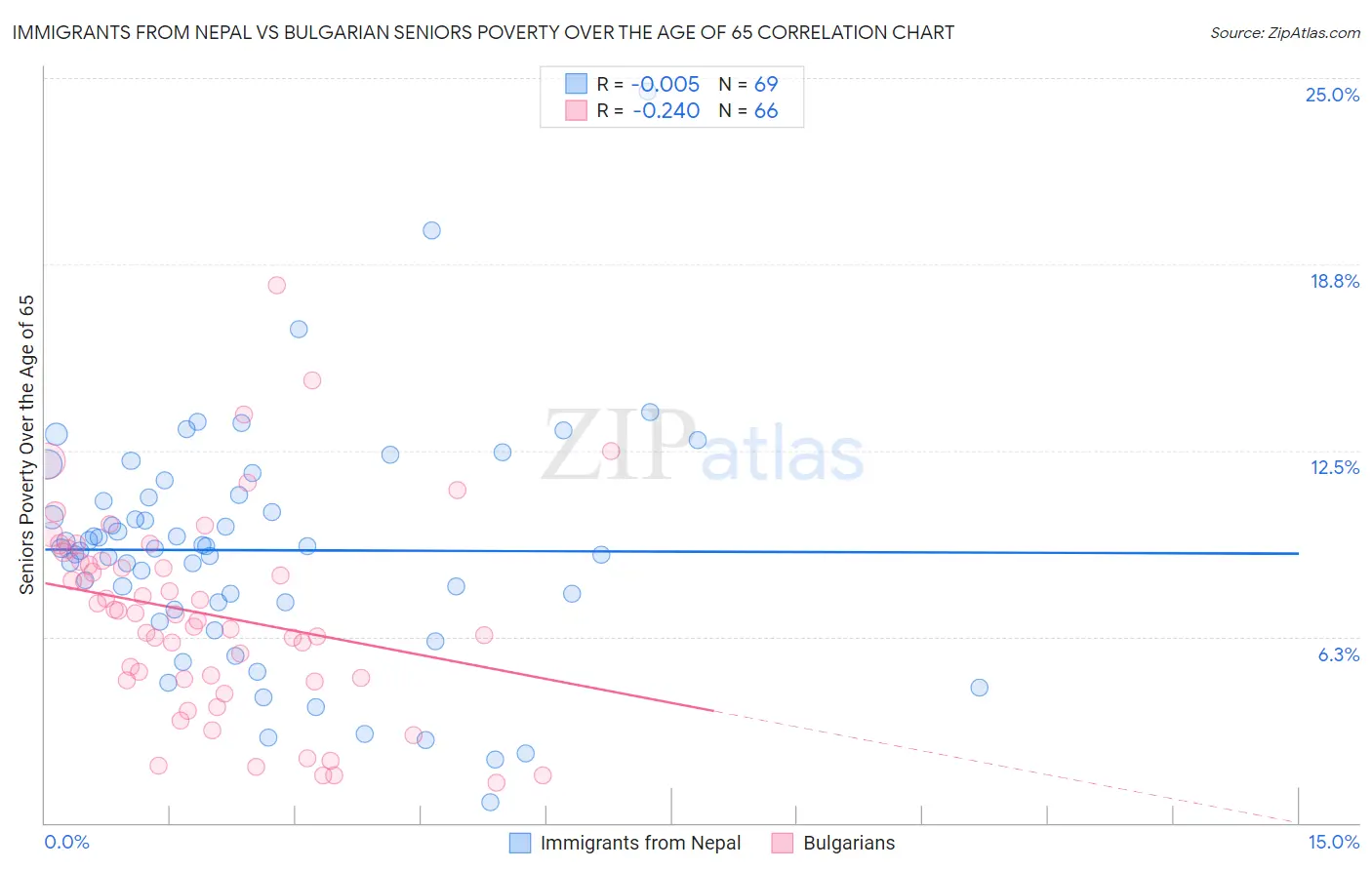 Immigrants from Nepal vs Bulgarian Seniors Poverty Over the Age of 65