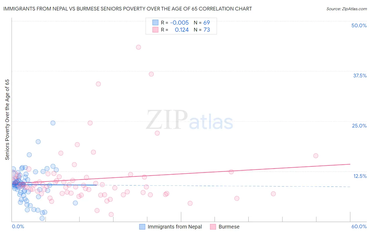 Immigrants from Nepal vs Burmese Seniors Poverty Over the Age of 65