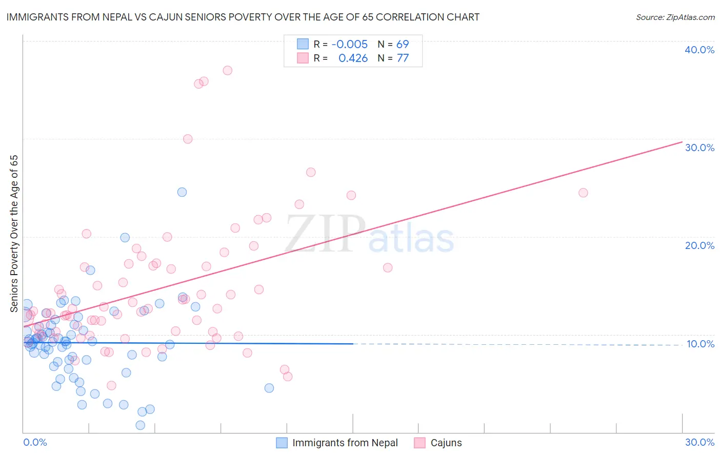 Immigrants from Nepal vs Cajun Seniors Poverty Over the Age of 65