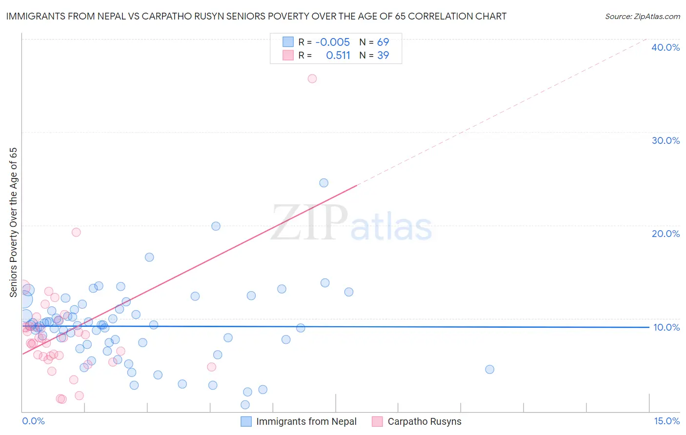 Immigrants from Nepal vs Carpatho Rusyn Seniors Poverty Over the Age of 65