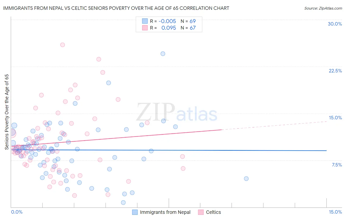 Immigrants from Nepal vs Celtic Seniors Poverty Over the Age of 65