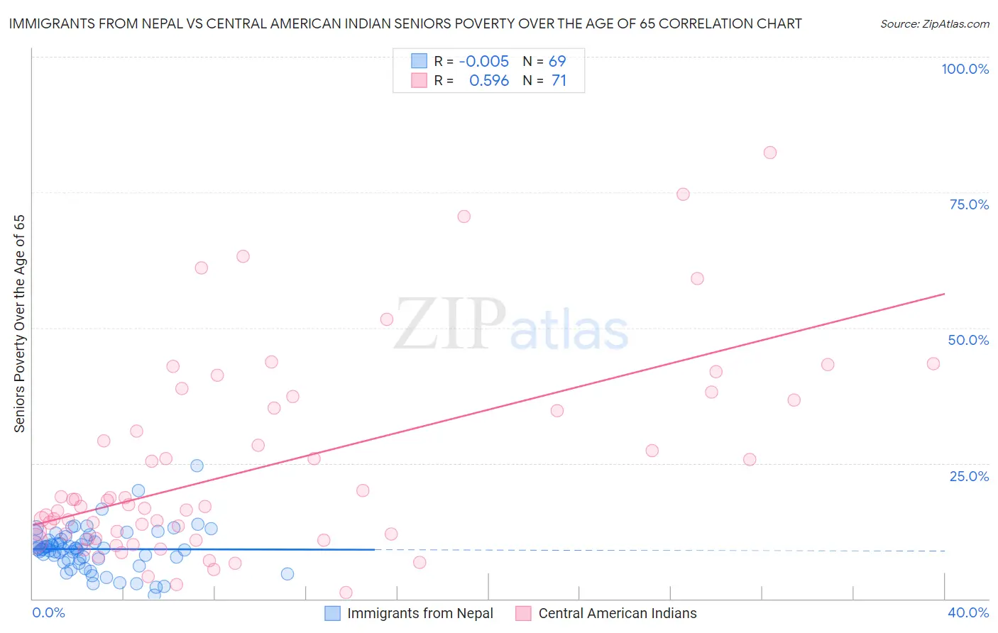 Immigrants from Nepal vs Central American Indian Seniors Poverty Over the Age of 65