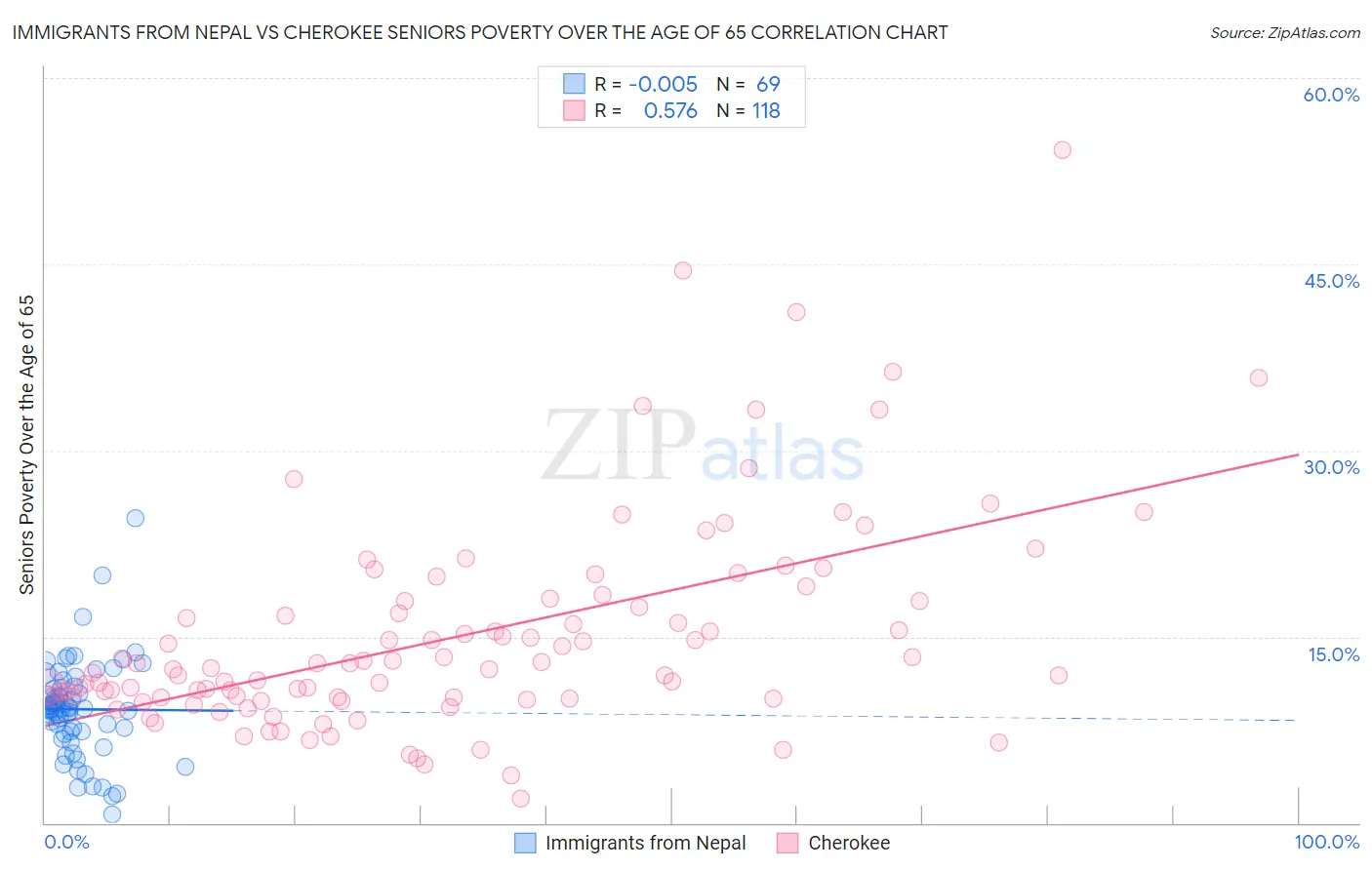 Immigrants from Nepal vs Cherokee Seniors Poverty Over the Age of 65