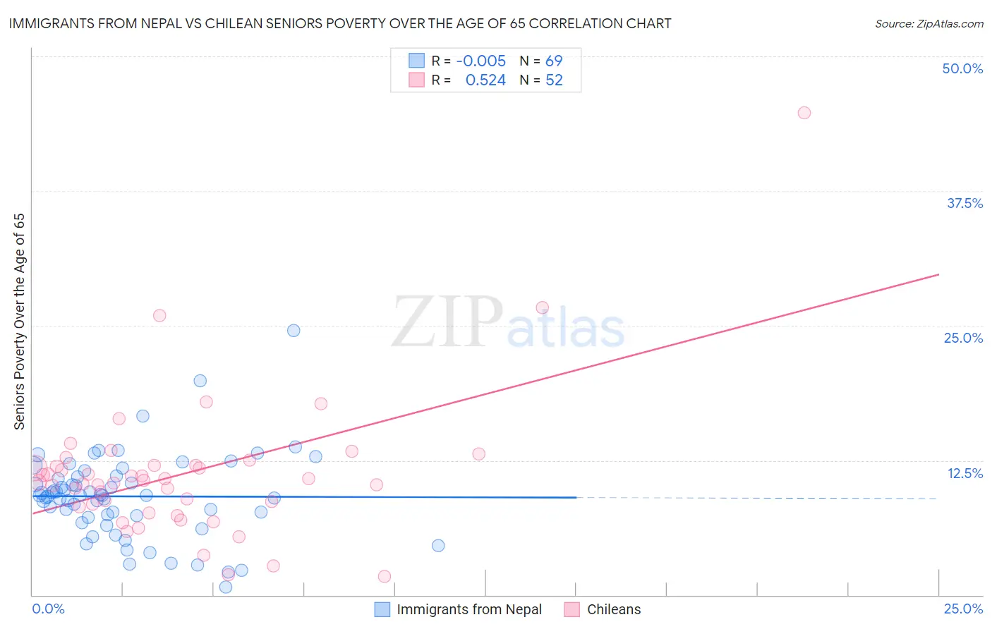 Immigrants from Nepal vs Chilean Seniors Poverty Over the Age of 65