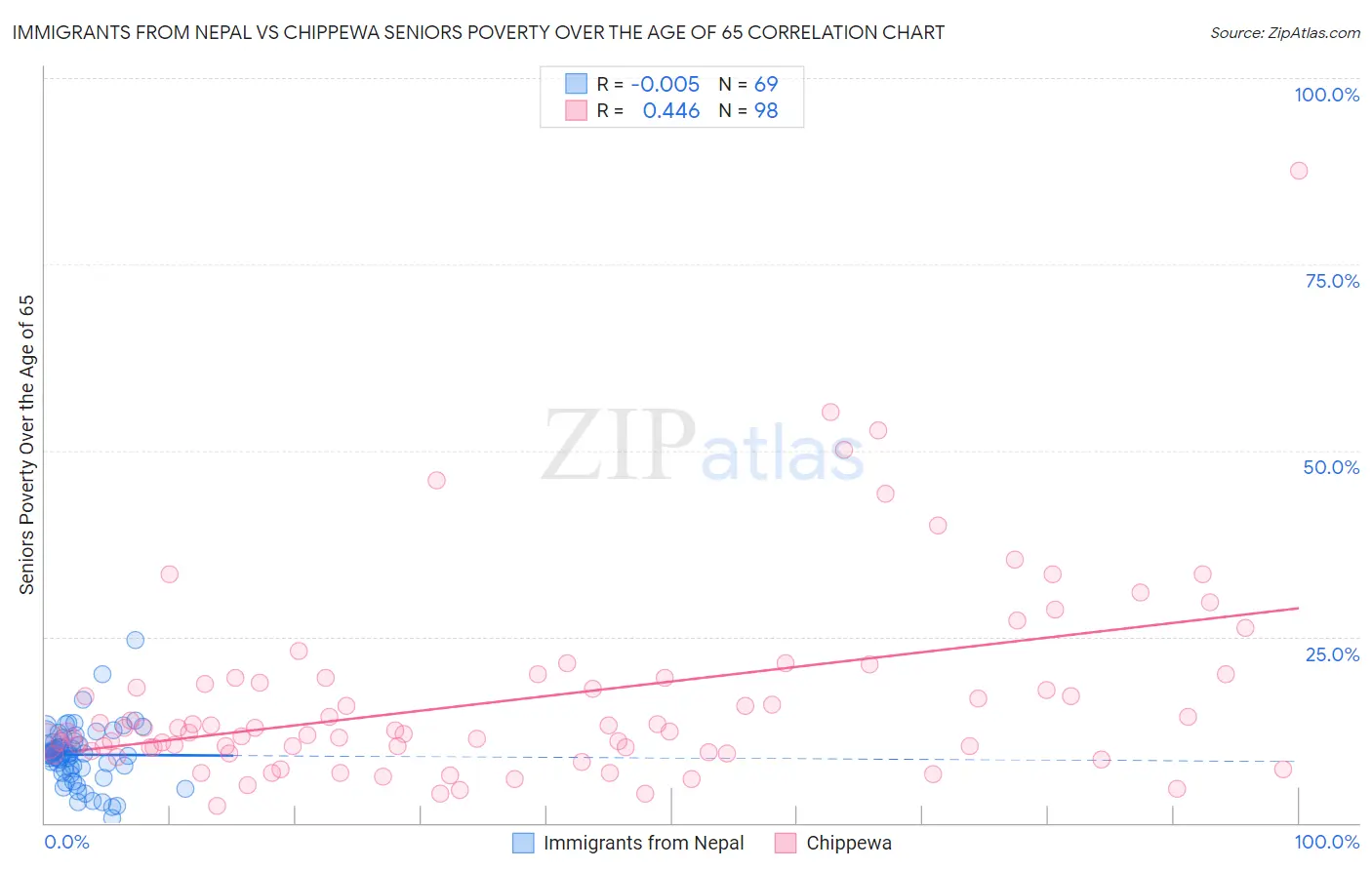 Immigrants from Nepal vs Chippewa Seniors Poverty Over the Age of 65