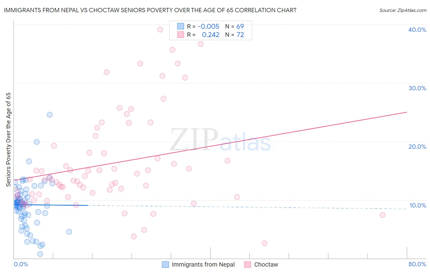 Immigrants from Nepal vs Choctaw Seniors Poverty Over the Age of 65