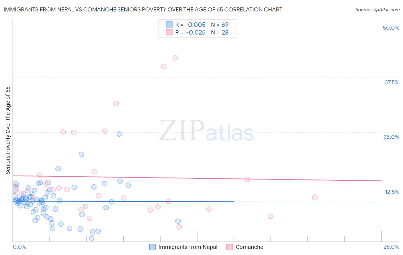 Immigrants from Nepal vs Comanche Seniors Poverty Over the Age of 65