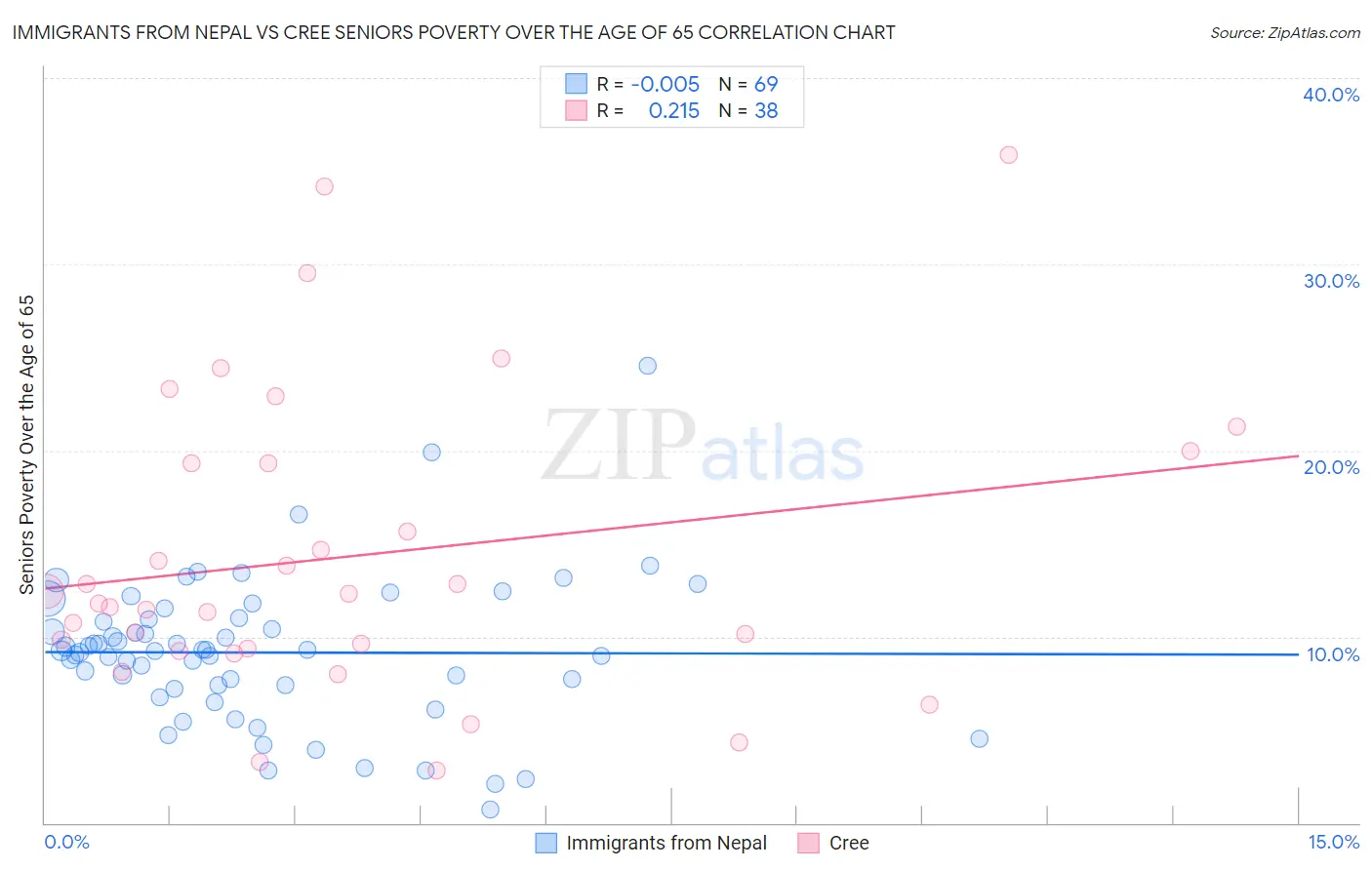 Immigrants from Nepal vs Cree Seniors Poverty Over the Age of 65