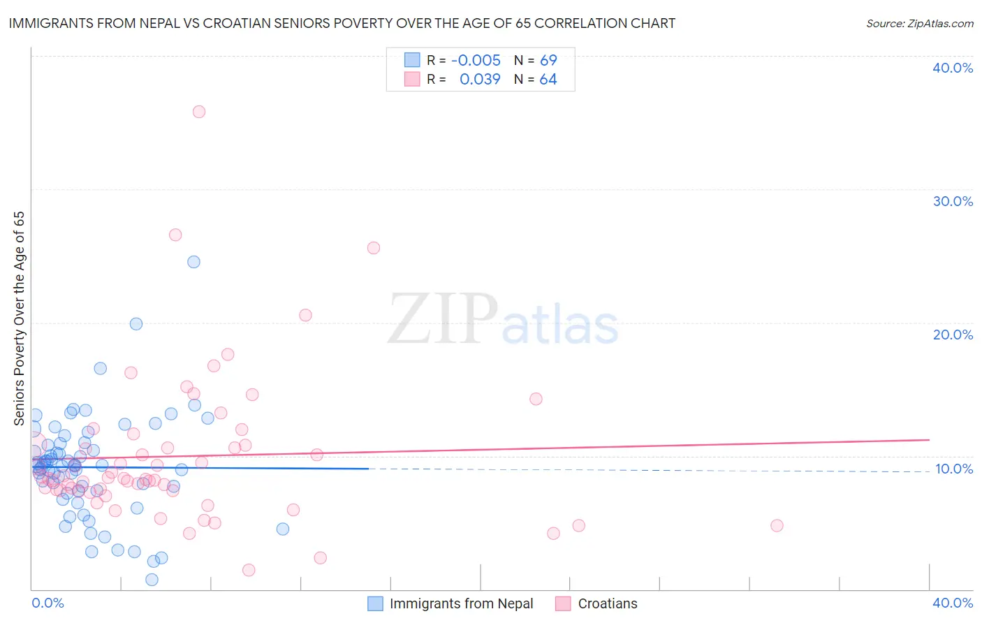 Immigrants from Nepal vs Croatian Seniors Poverty Over the Age of 65