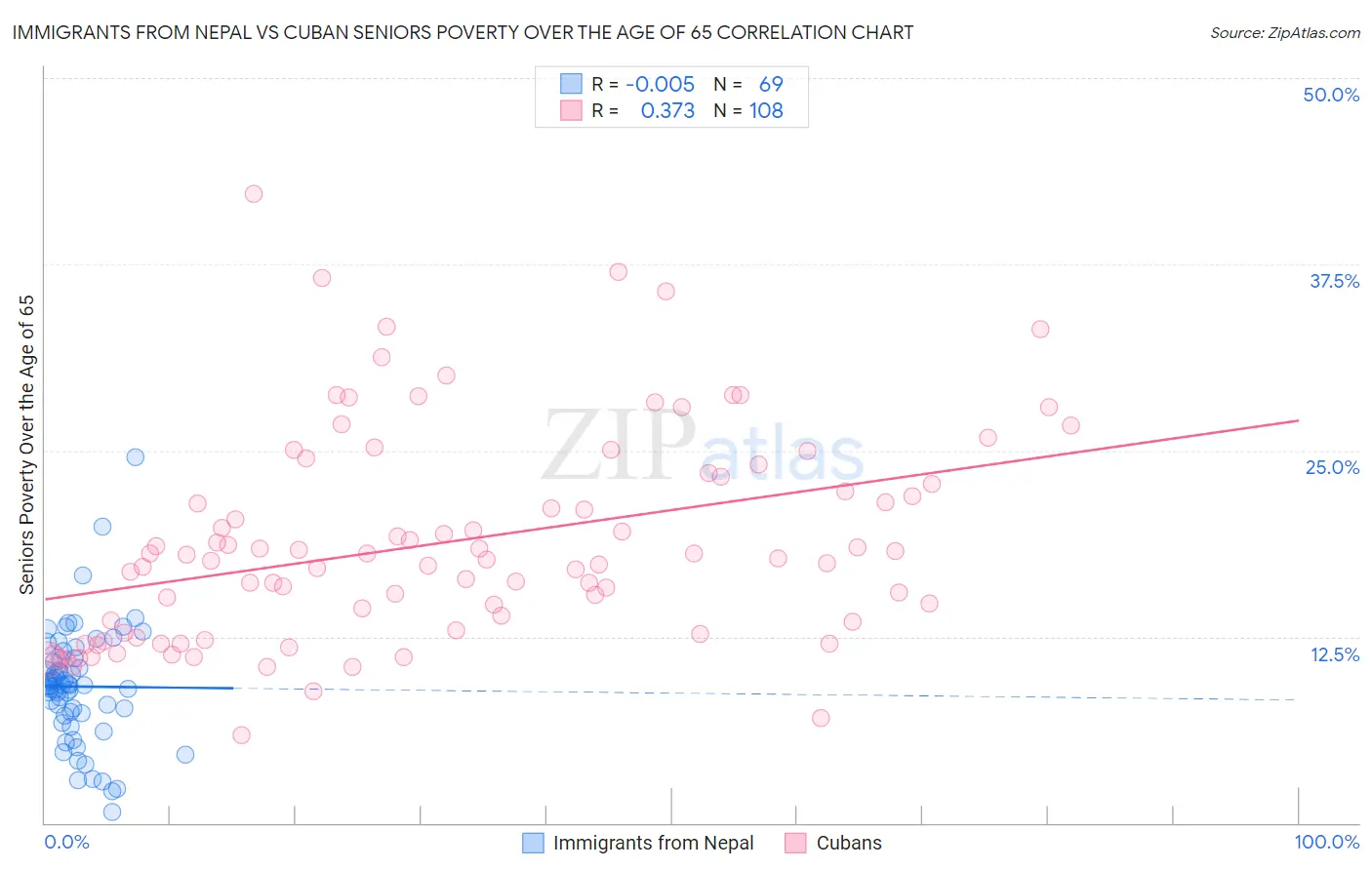 Immigrants from Nepal vs Cuban Seniors Poverty Over the Age of 65